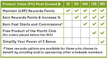 Doterra Points Chart