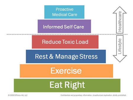 doTERRA-Lifestyle-pyramid